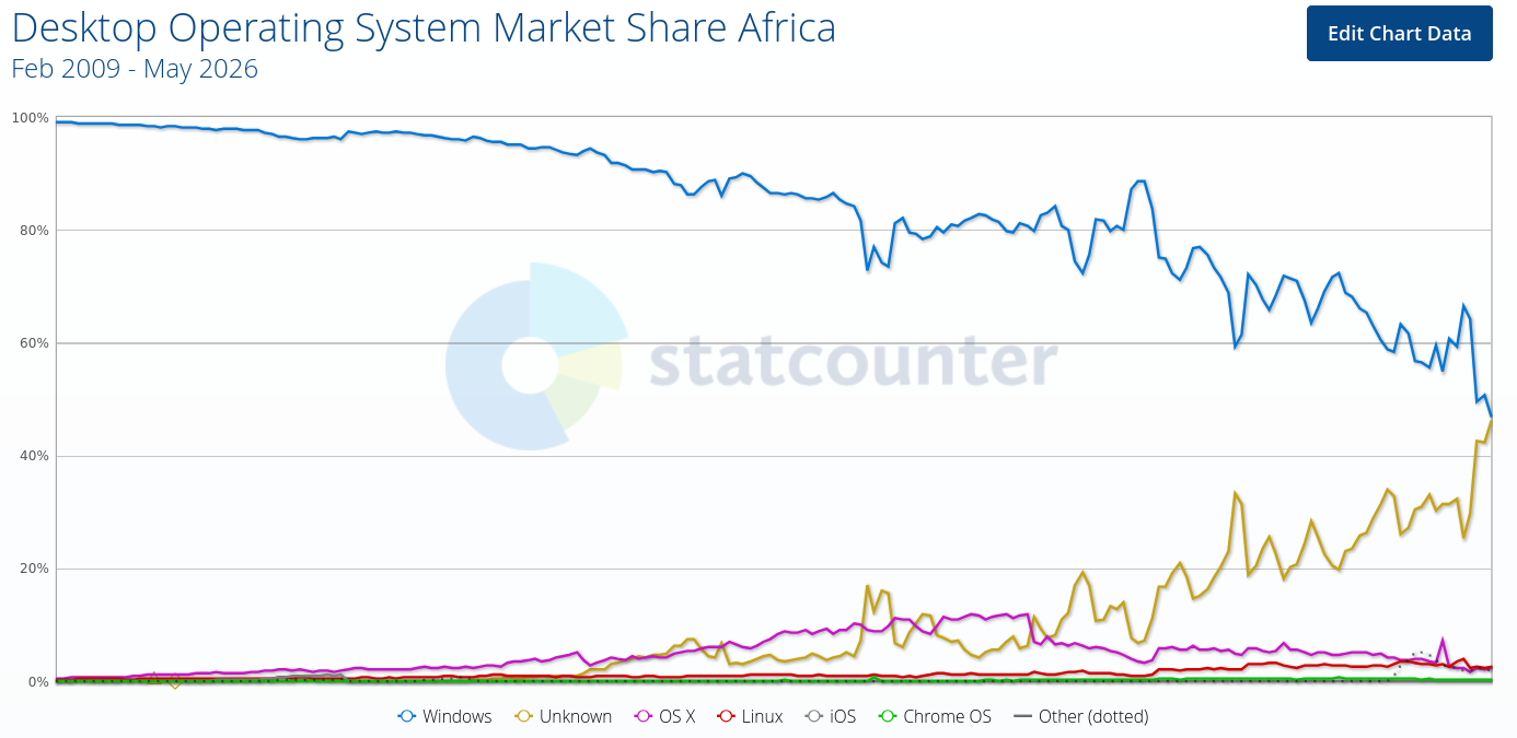 Desktop Operating System Market Share Africa