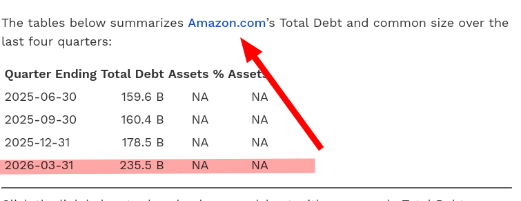 The tables below summarizes Amazon.com’s Total Debt and common size over the last four quarters