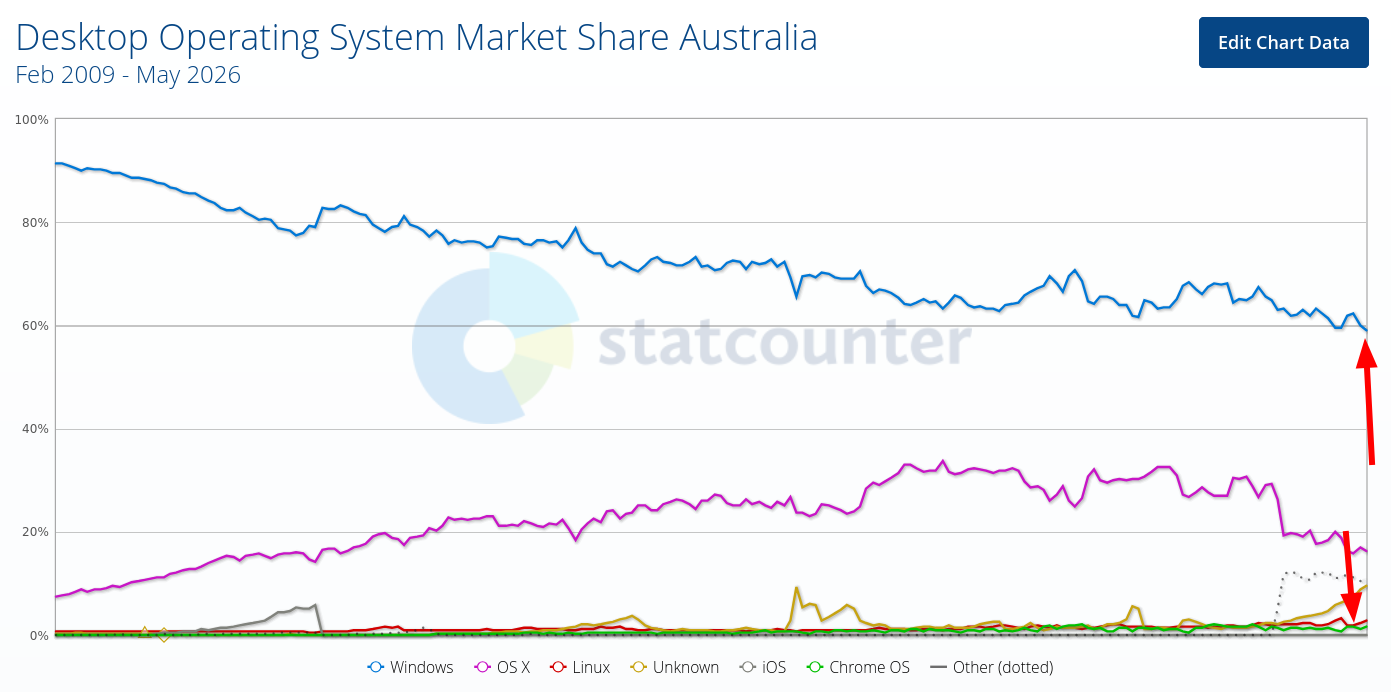 Desktop Operating System Market Share Australia