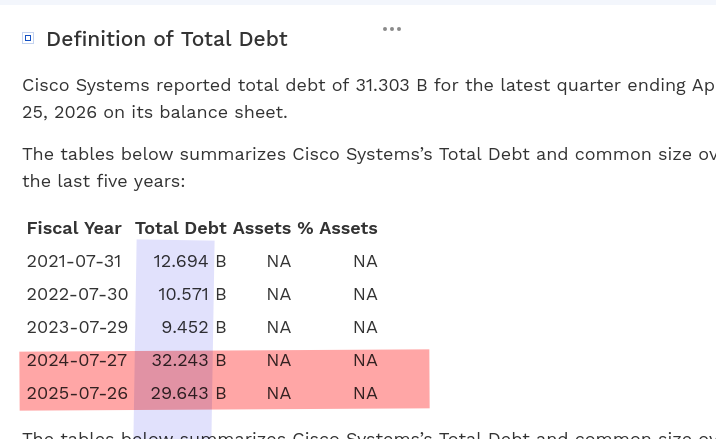 Cisco Systems reported total debt of 31.303 B for the latest quarter ending April 25, 2026 on its balance sheet.
