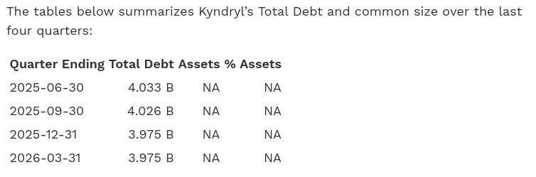 The tables below summarizes Kyndryl’s Total Debt and common size over the last four quarters: