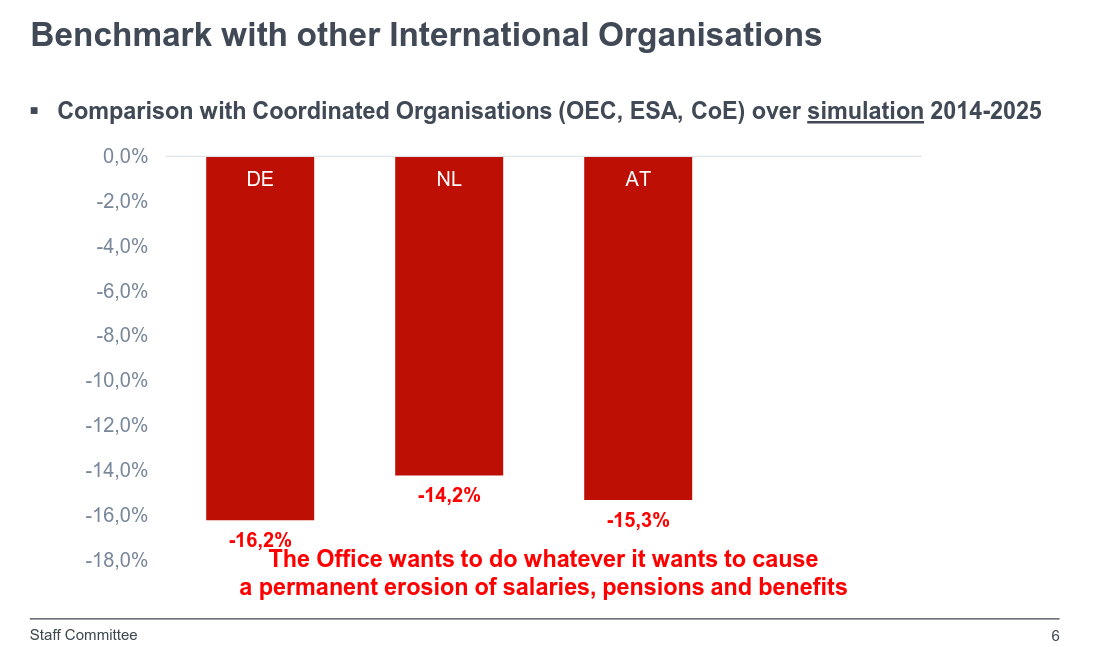 Benchmark with other International Organisations