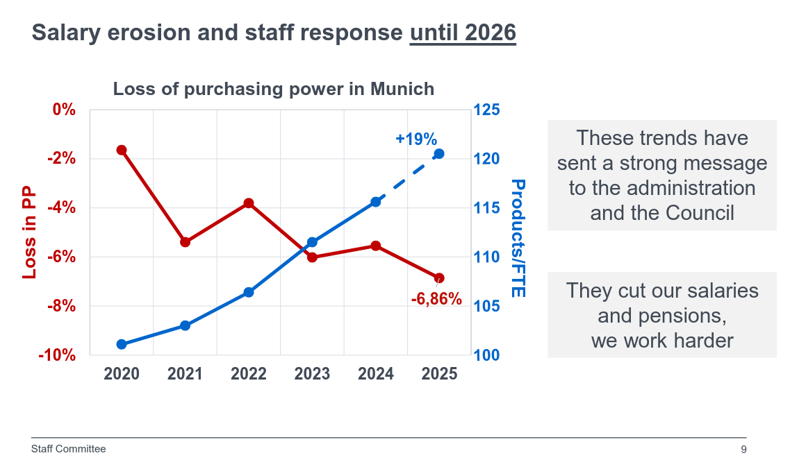Salary erosion and staff response until 2026
