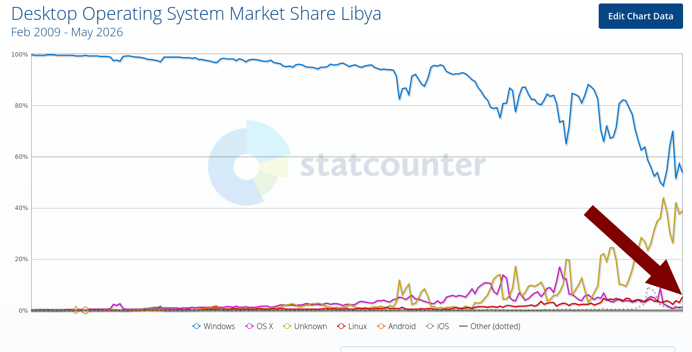Desktop Operating System Market Share Libya