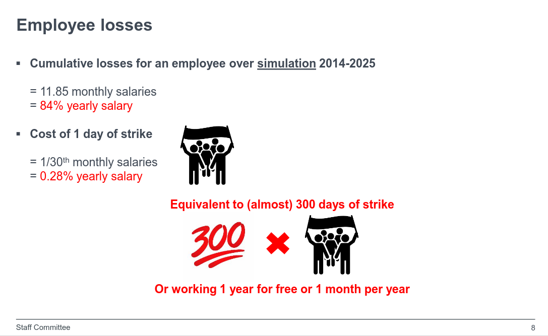 Cumulative losses for an employee over simulation 2014-2025