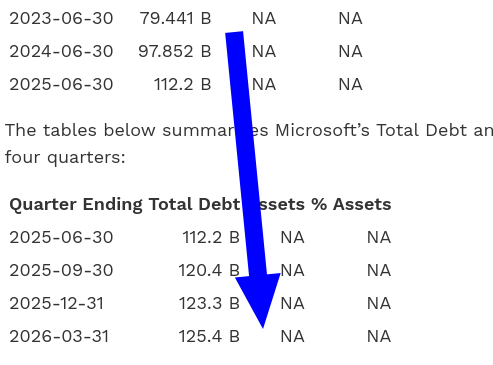 The tables below summarizes Microsoft’s Total Debt and common size over the last four quarters