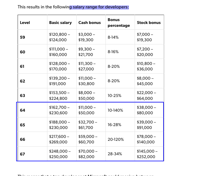 This results in the following salary range for developers at Microsoft