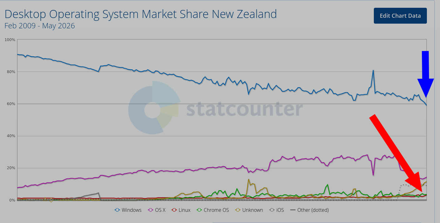 Desktop Operating System Market Share New Zealand