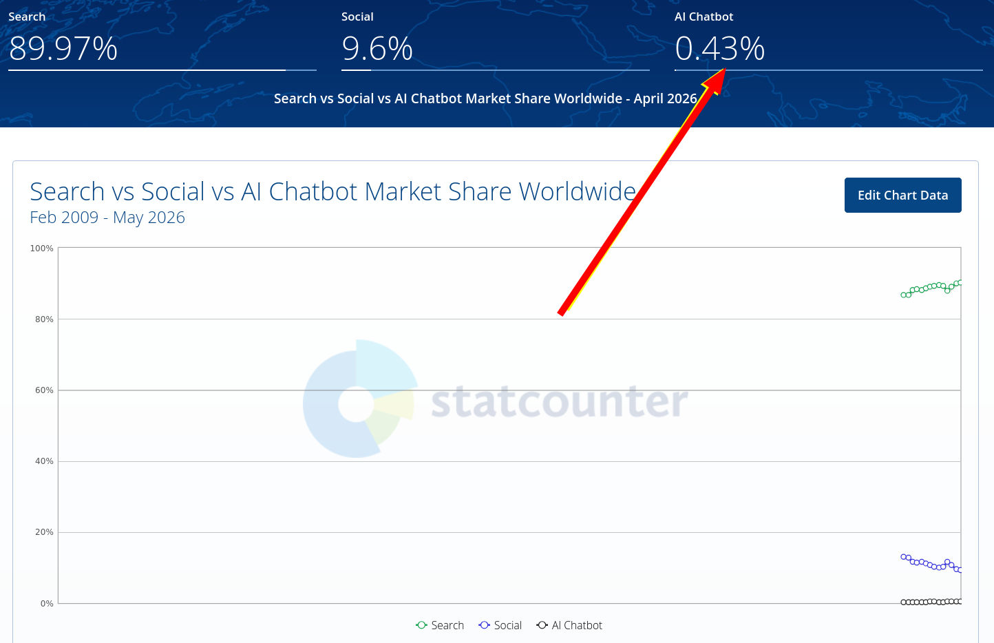Search vs Social vs AI Chatbot Market Share Worldwide