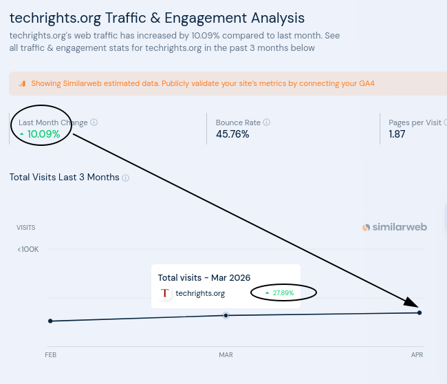 techrights.org Traffic