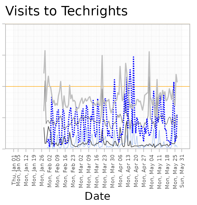 Techrights stats