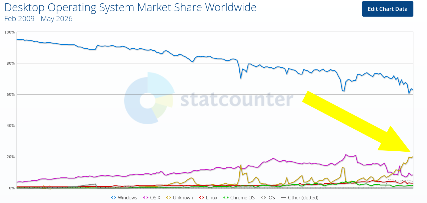 Desktop Operating System Market Share Worldwide