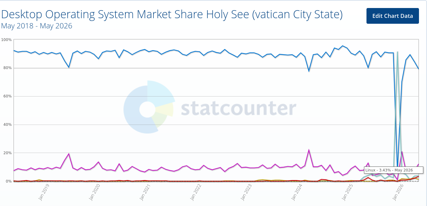 Desktop Operating System Market Share Holy See (vatican City State)