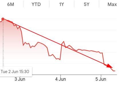 IBM Common Stock