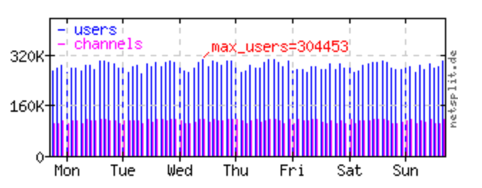 information about the Internet Relay Chat (short: IRC)