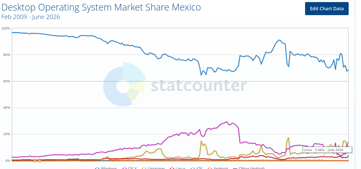 Desktop Operating System Market Share Mexico