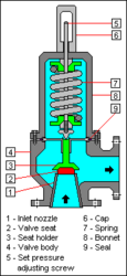 Schematic diagram of a conventional spring-loaded pressure relief valve
