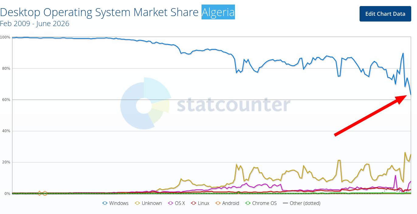 Desktop Operating System Market Share Algeria