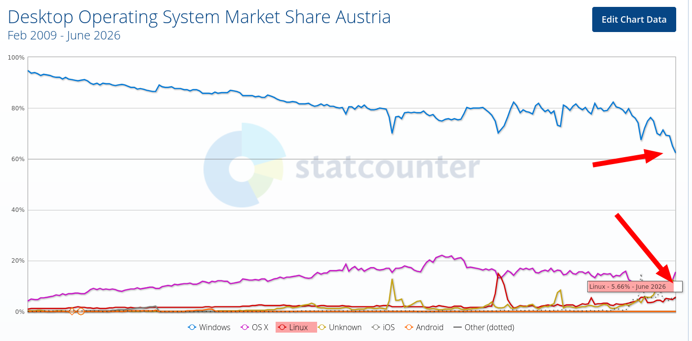 Desktop Operating System Market Share Austria