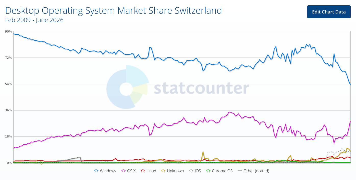 Desktop Operating System Market Share Switzerland