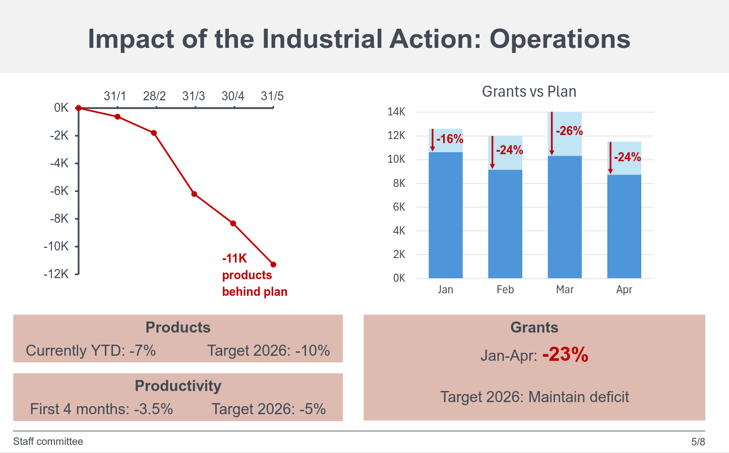 Impact of the Industrial Action: Operations