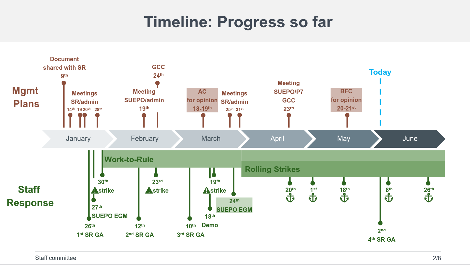 Timeline: Progress so far