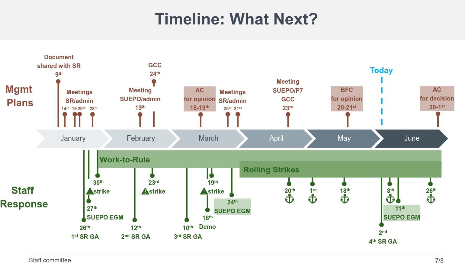 Timeline: What Next?