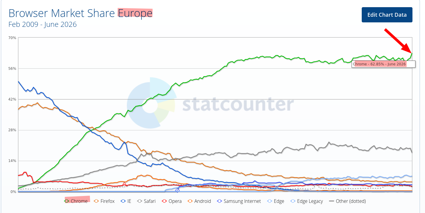 Browser Market Share Europe