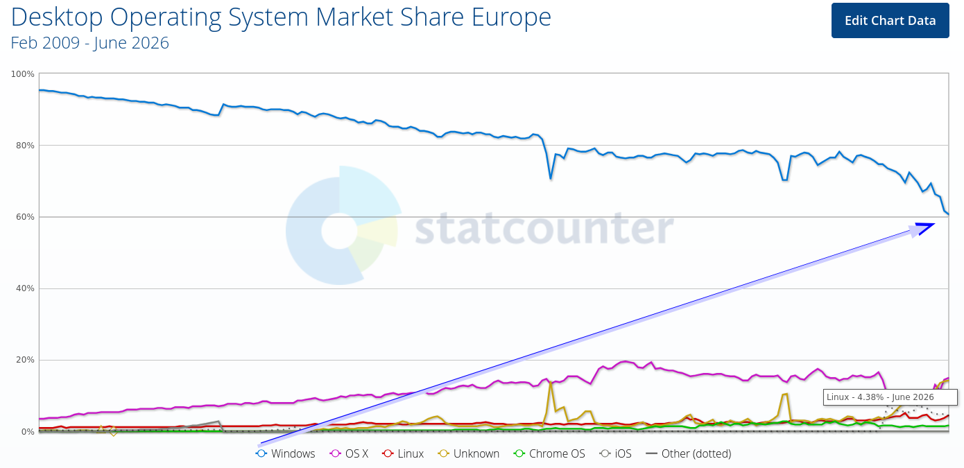 Desktop Operating System Market Share Europe