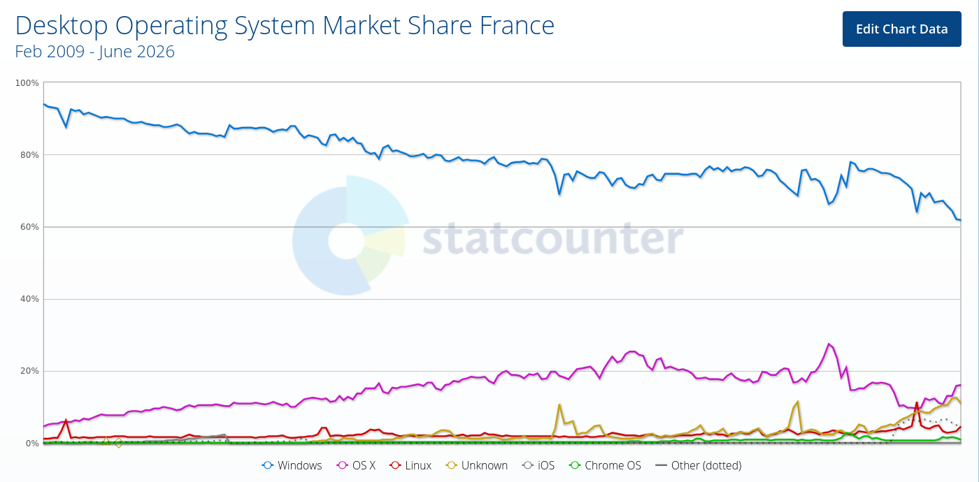 Desktop Operating System Market Share France
