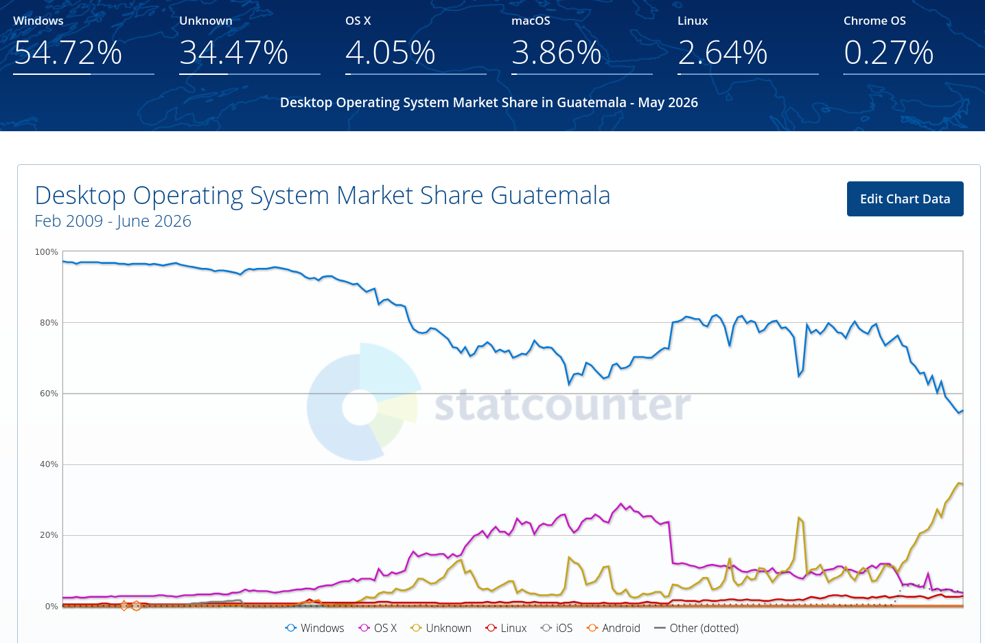 Desktop Operating System Market Share Guatemala