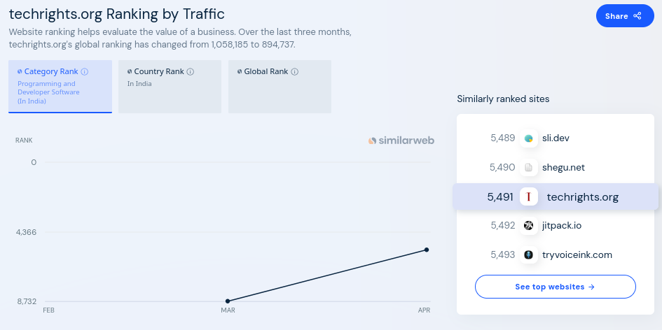 techrights.org Ranking by Traffic