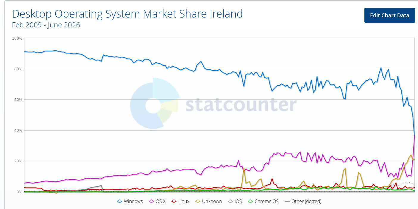 Desktop Operating System Market Share Ireland