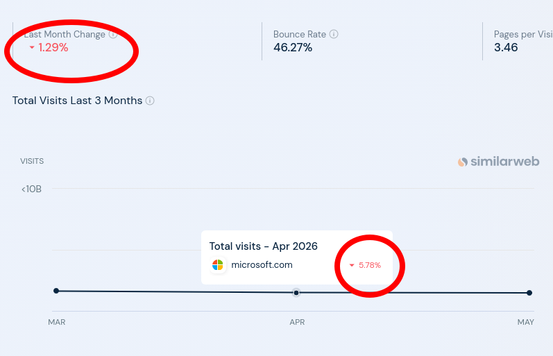 microsoft.com Traffic