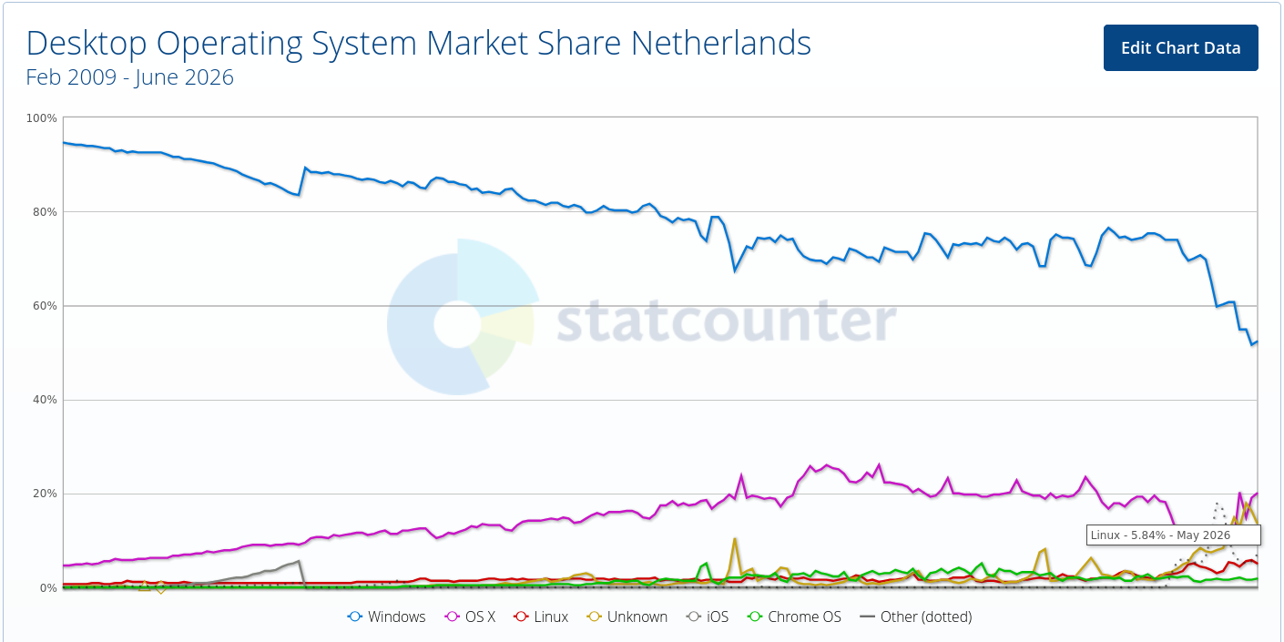 Desktop Operating System Market Share Netherlands
