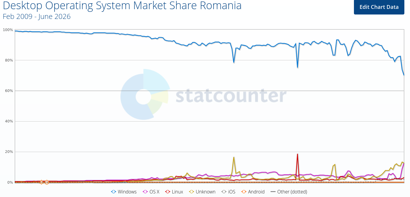 Desktop Operating System Market Share Romania