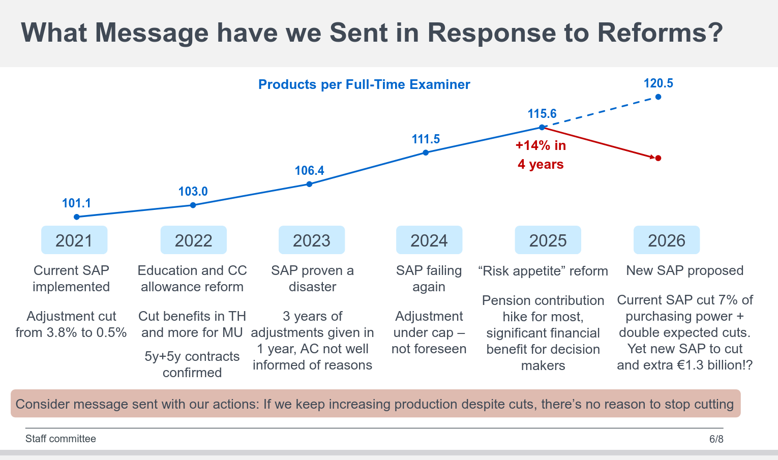 What Message have we Sent in Response to Reforms?