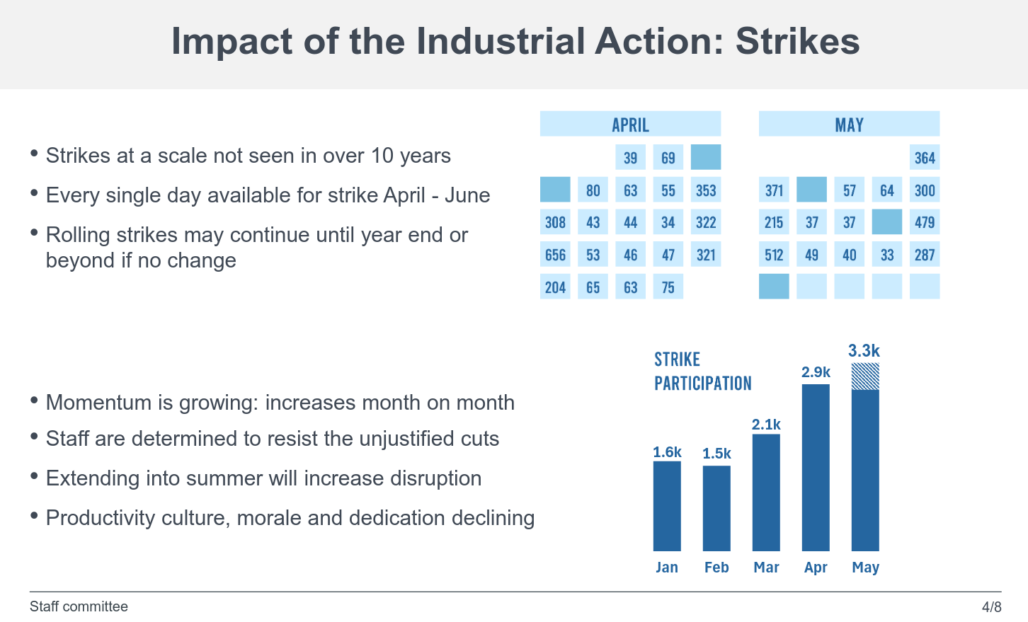 Impact of the Industrial Action: Strikes