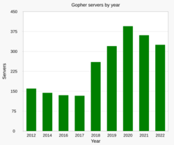 Number of Gopher servers from 2012 to 2022