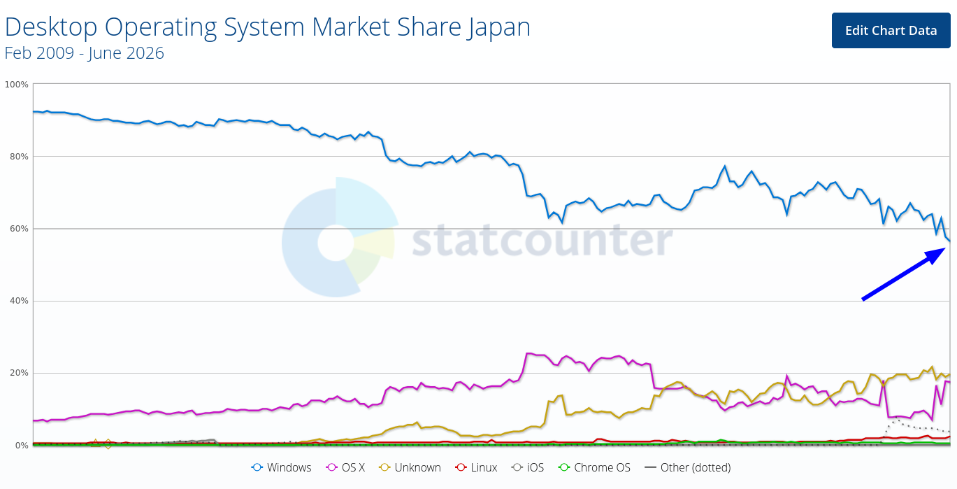 Desktop Operating System Market Share Japan