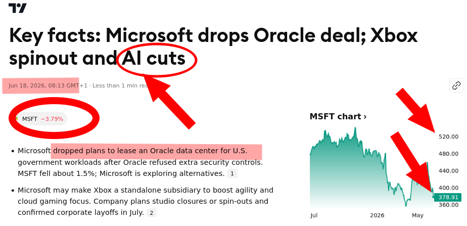 Key facts: Microsoft drops Oracle deal; Xbox spinout and AI cuts
