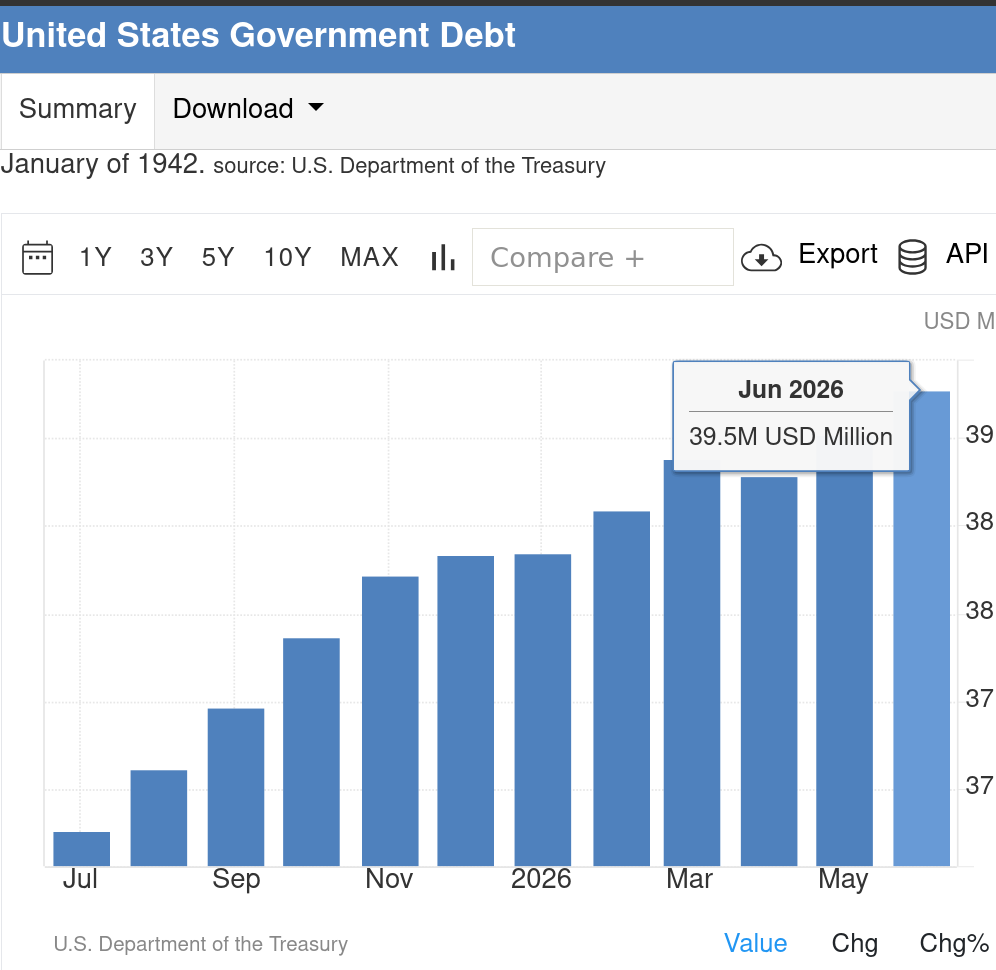 United States Government Debt