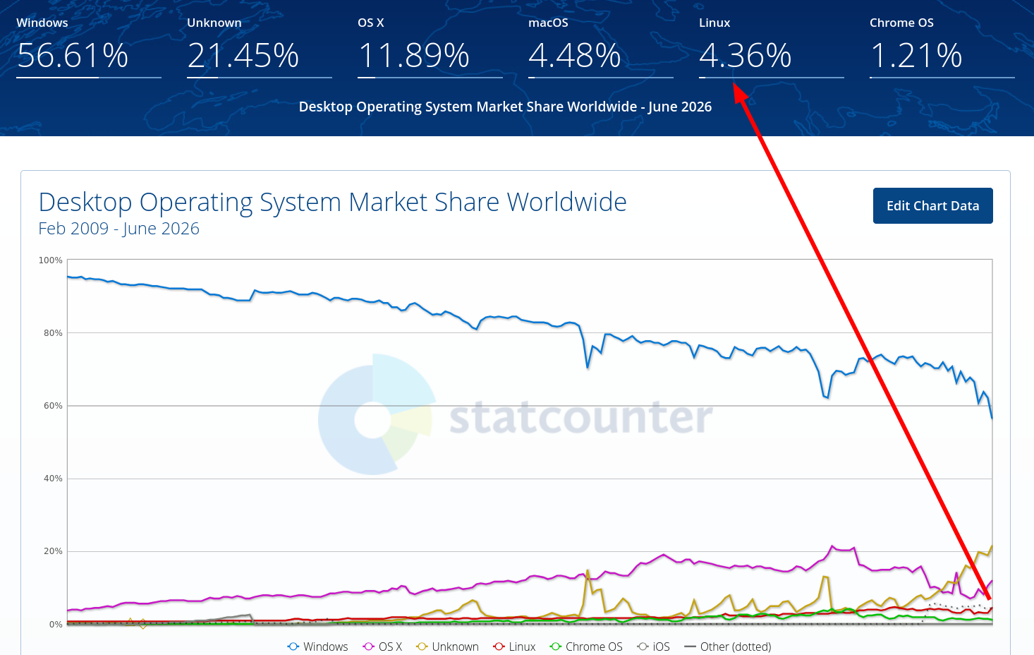 Desktop Operating System Market Share Worldwide