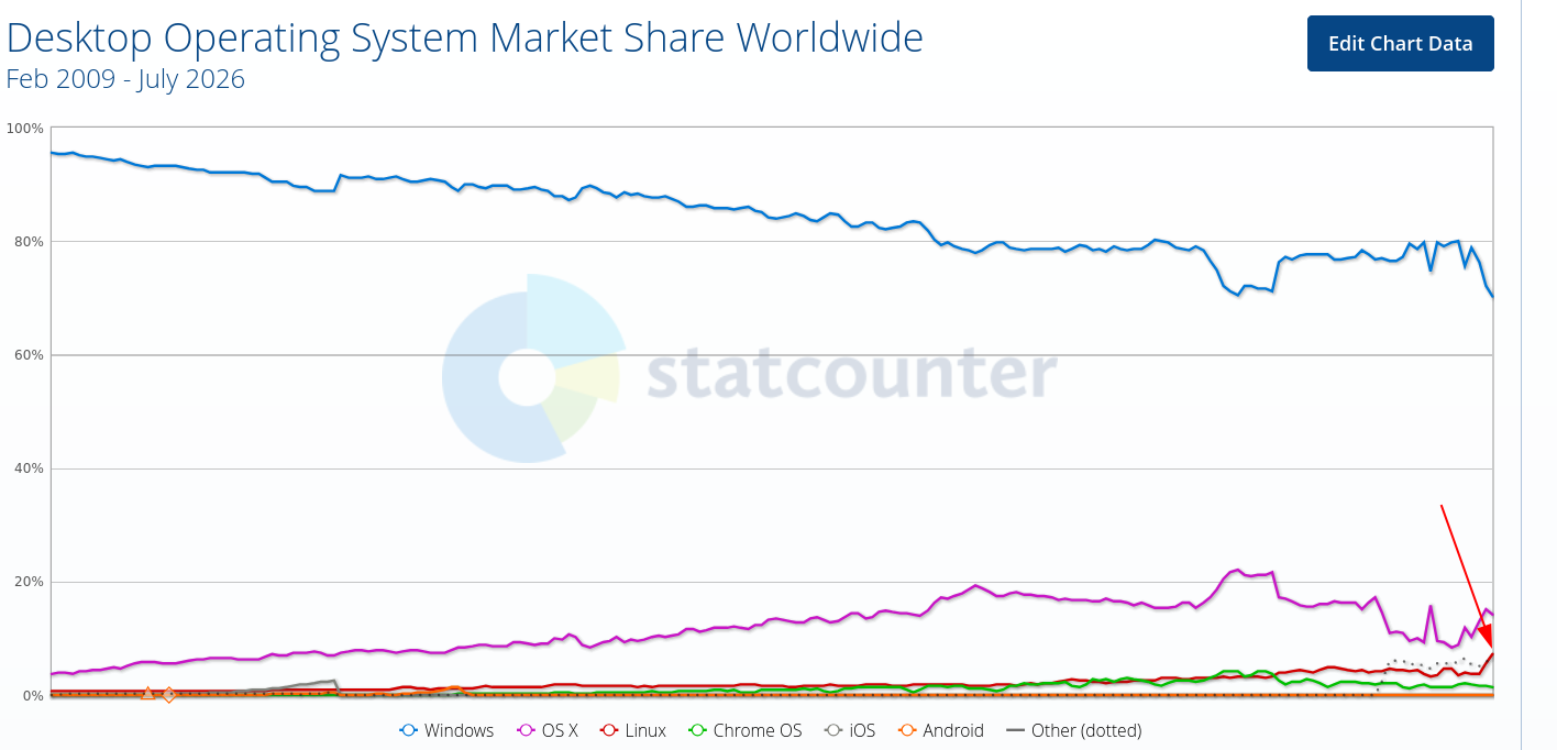Desktop Operating System Market Share Worldwide