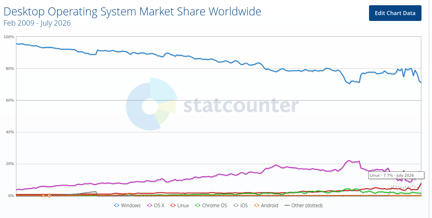 Desktop Operating System Market Share Worldwide