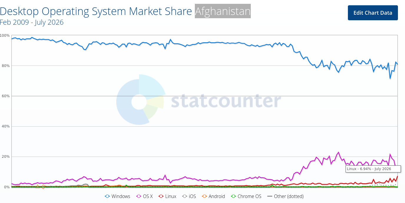 Desktop Operating System Market Share Afghanistan