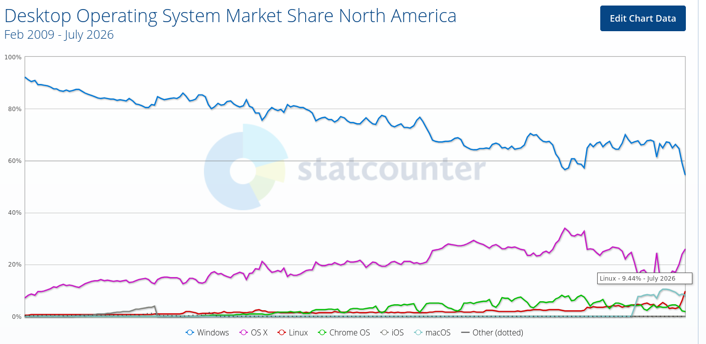 Desktop Operating System Market Share North America