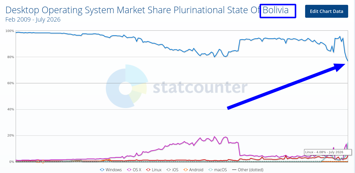 Desktop Operating System Market Share Plurinational State Of Bolivia