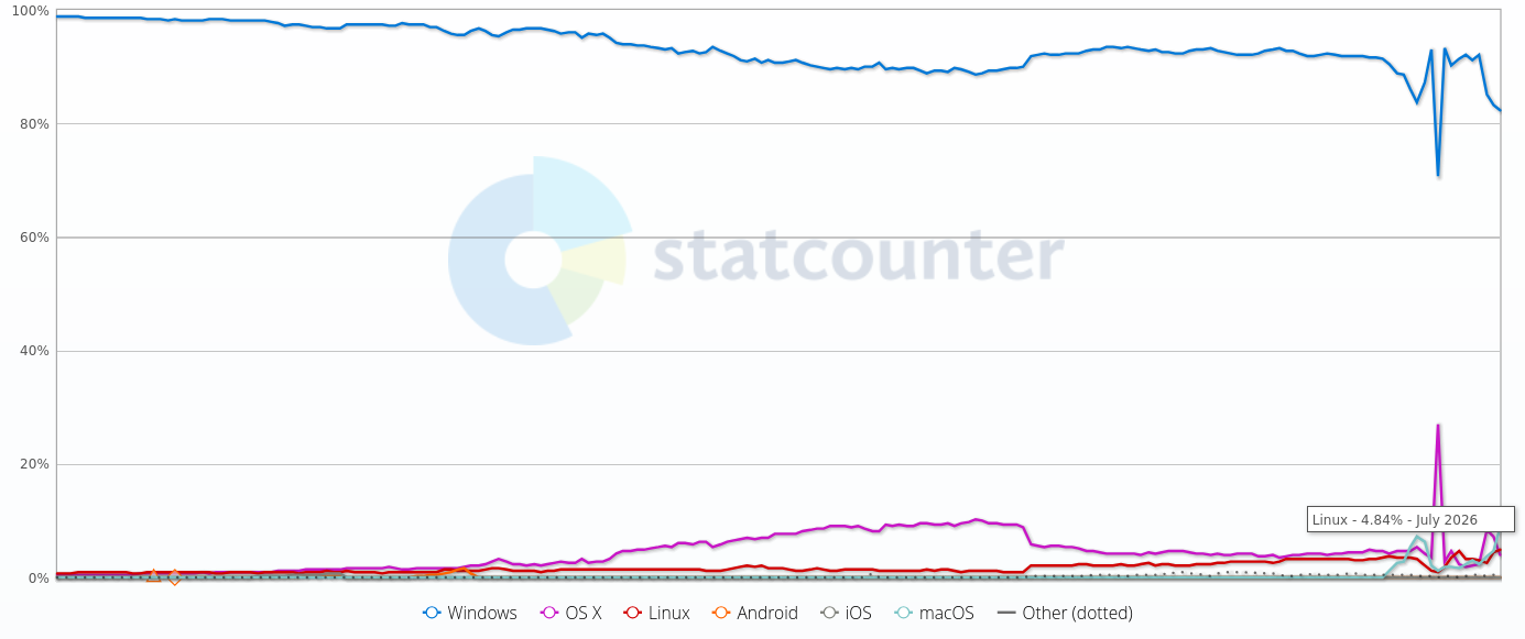 Desktop Operating System Market Share Brazil