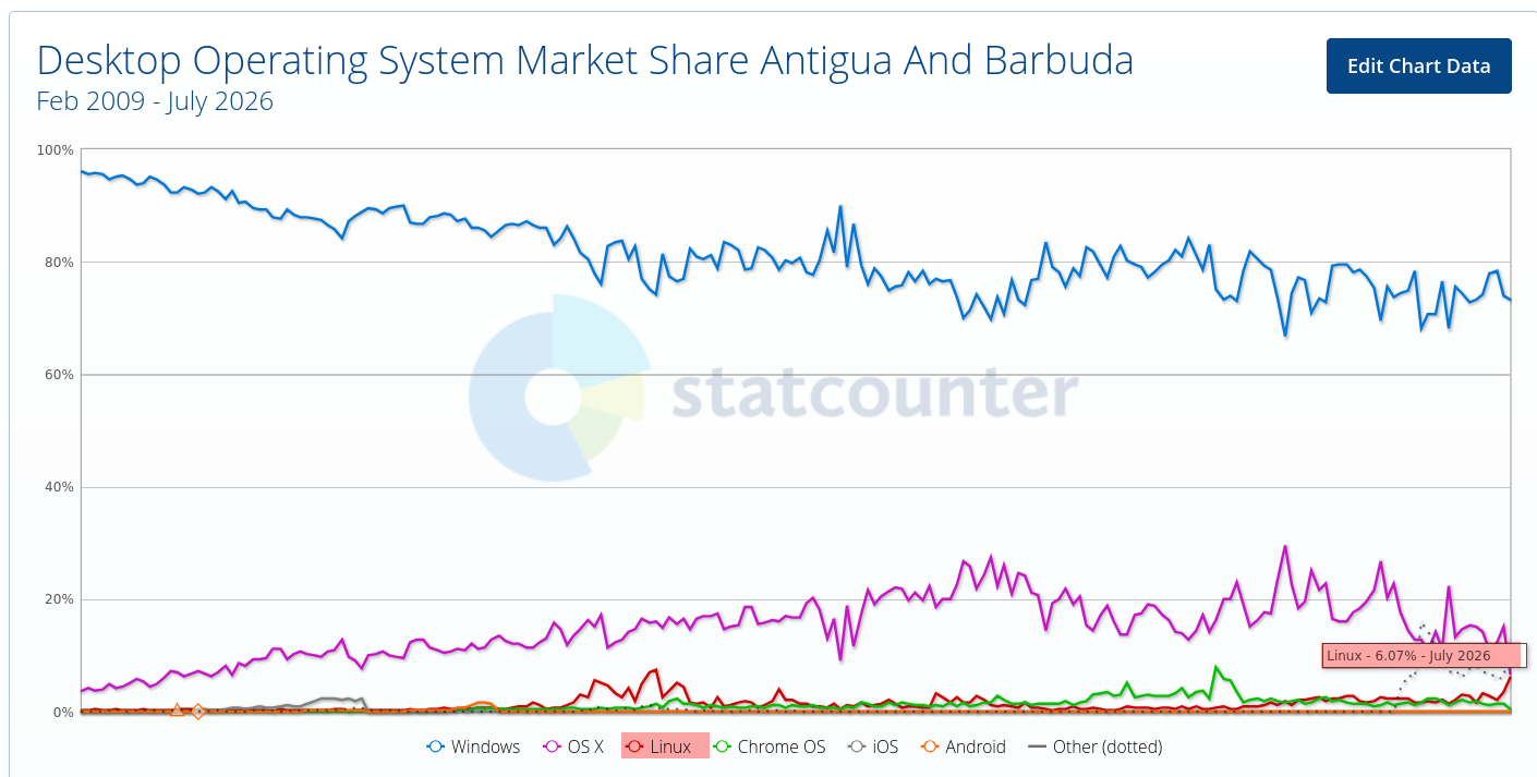 Desktop Operating System Market Share Antigua And Barbuda
